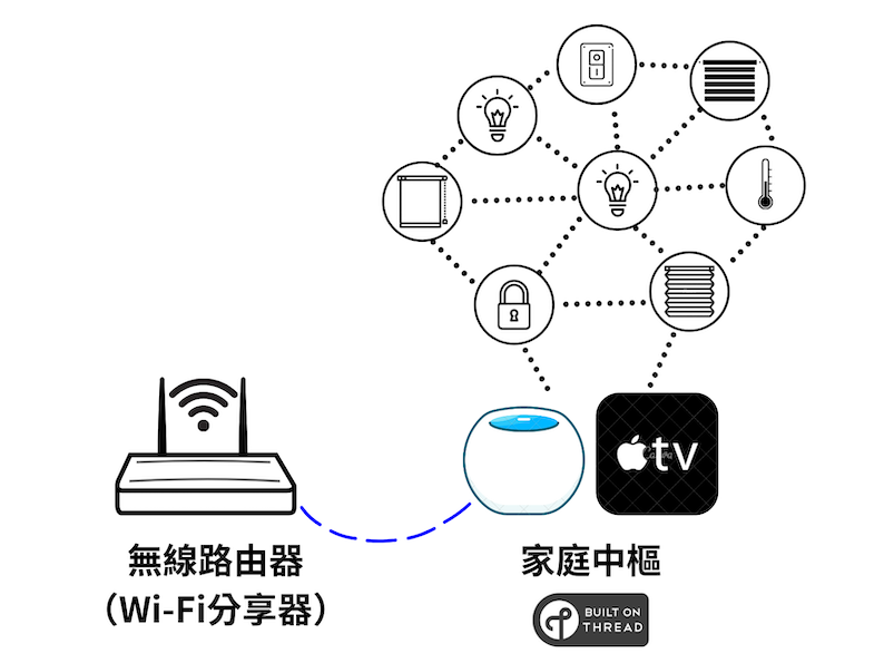 Homekit電動窗簾 智慧窗簾 智能窗簾 智慧居家 智能居家 Eve.MotionBlinds